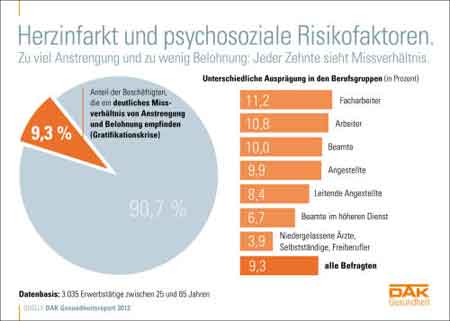 Herzinfarkt und psychische Belastung (Quelle: DAK)